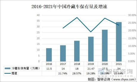2021年中国冷藏车市场供需分析，新能源冷藏车销量同比增长256%[图]