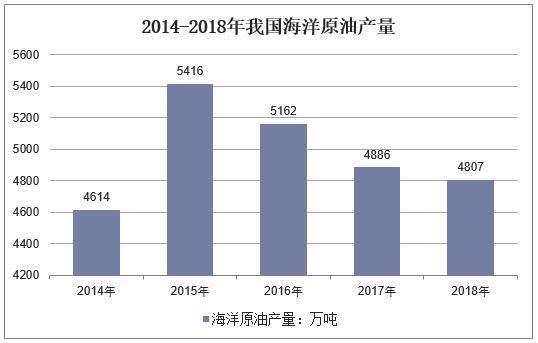 新知达人, 2018年中国海洋油气行业发展现状,海洋油气产业发展潜力巨大