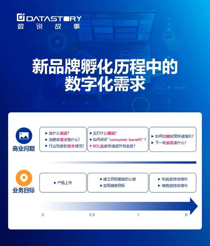 新知达人, 必看!新品牌孵化全流程数字化指南