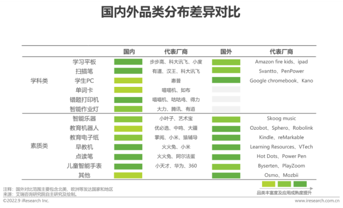 新知达人, 2022年中国教育智能硬件市场与用户洞察报告