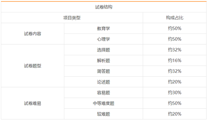 睿领顾问, 【学历考证】2022年成人高考专升本、高起专各科目考试大纲和题型结构