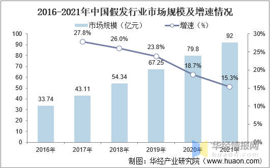 2021年中国假发行业发展现状分析国内外市场需求持续增长行业发展前景