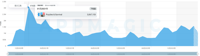 Game Gyro, Dark Horse Casual SLG's monthly revenue exceeded 500 million yuan, and there is a new pattern of mobile games going overseas in 2024