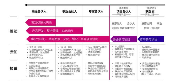 新知达人, 招募伙伴,招募专家合伙人,设计合伙人,内容营销合伙人,咨询项目合伙人