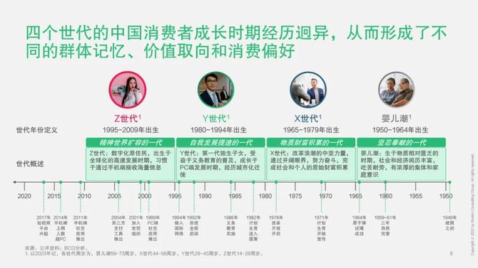 新知达人, 中国消费者的代际变迁