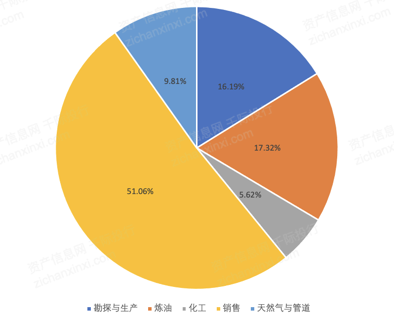 2022年石油行業研究報告_資產信息網-商業新知