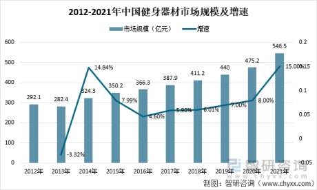 2021年中国健身器材行业发展现状及发展趋势：市场规模达546.5亿元，同比增涨15% [图]