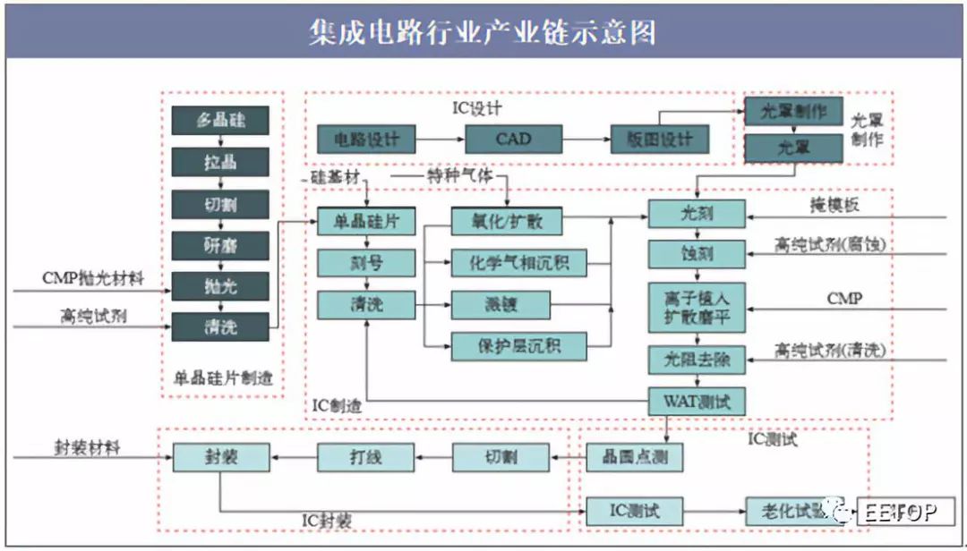 集成電路產業鏈細分為芯片設計(芯片包括模擬芯片,處理器芯片