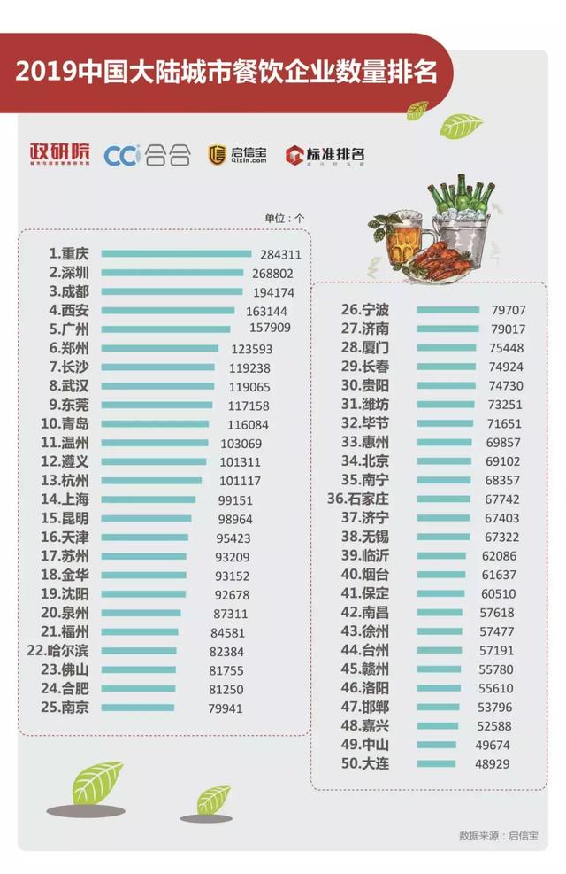 新知图谱, 所有的乡愁都是因为馋!2019中国城市逛吃指数排行榜发布