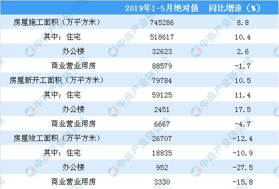 新知图谱, 2019年1-5月份全国房地产开发经营和销售情况