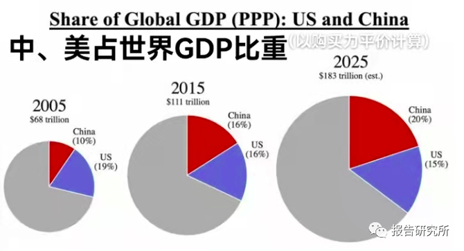 中國gdp的增長也縮小了美國和中國的人均gdp之間的差距.