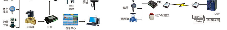 企服商城, 油气物联网系统,华盛通信