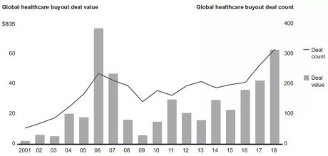 贝恩公司：2018年全球医疗产业投资报告，资本寒冬中逆势增长