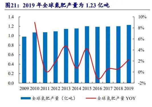 化肥行業研究報告全球糧食價格上行化肥行業景氣度回升