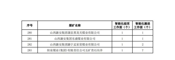 新知达人, 山西：2023 年度全省加快推进煤矿智能化建设工作方案