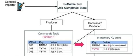 基于Kafka的六种事件驱动的微服务架构模式