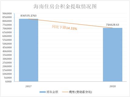 新知图谱, 海南经营困难企业可降低公积金缴存比例 2018年海南住房公积金报告分析