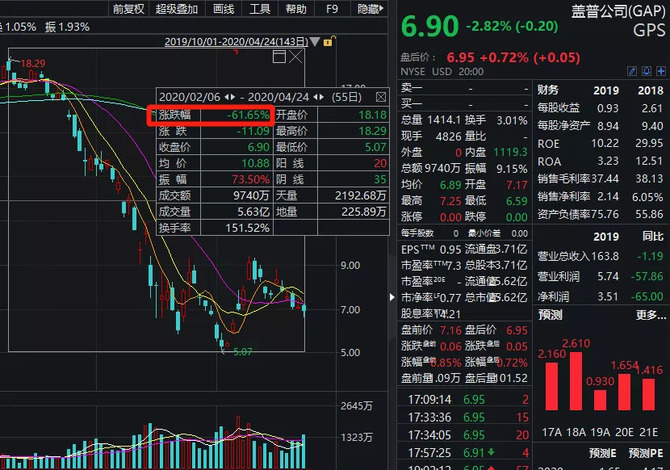市值蒸发280亿 8万员工被停薪 优衣库最忌惮的对手 凉了 金错刀 商业新知 市值蒸发280亿 8万员工被停薪 优衣库最忌惮的对手 凉了 金错刀 商业新知