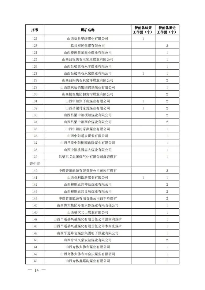 新知达人, 山西：2023 年度全省加快推进煤矿智能化建设工作方案