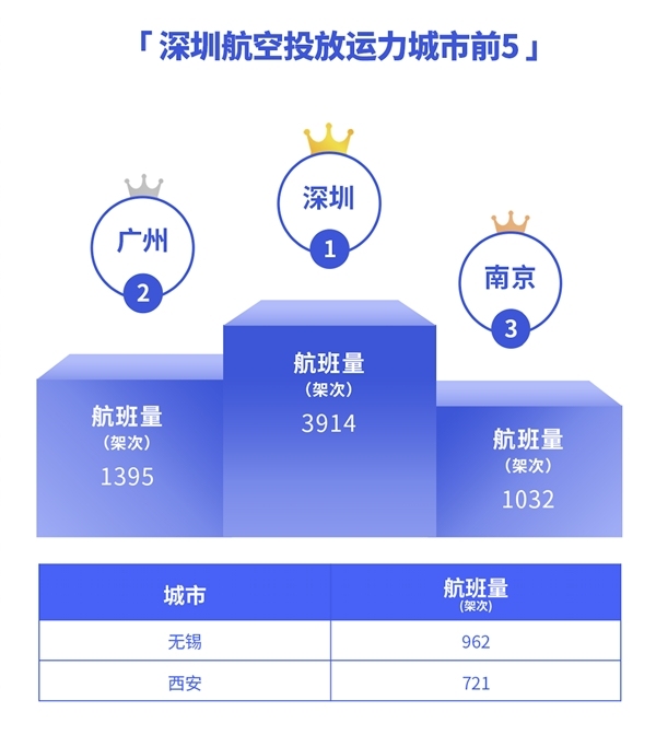 廈門航空投放運力城市前5