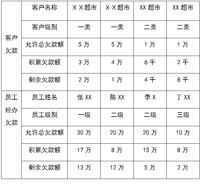 客户欠款的基本管理