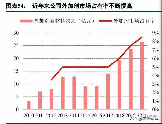 文琳行业研究, 混凝土外加剂行业研究：龙头α叠加行业β，把握顺周期扩产机会