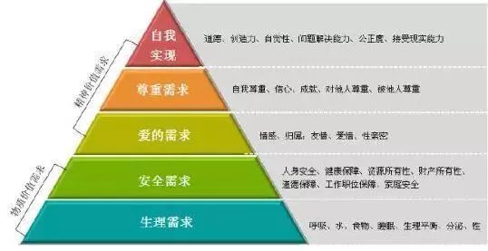 而起到更大作用的是其他三種需求,即:社交需求,尊重需求和自我實現