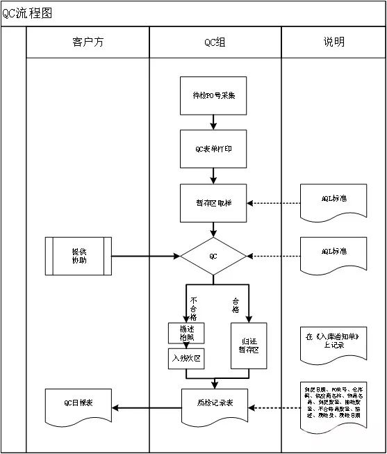 電商倉儲管理的那些sop:主流程,作業流程,倉管管理.