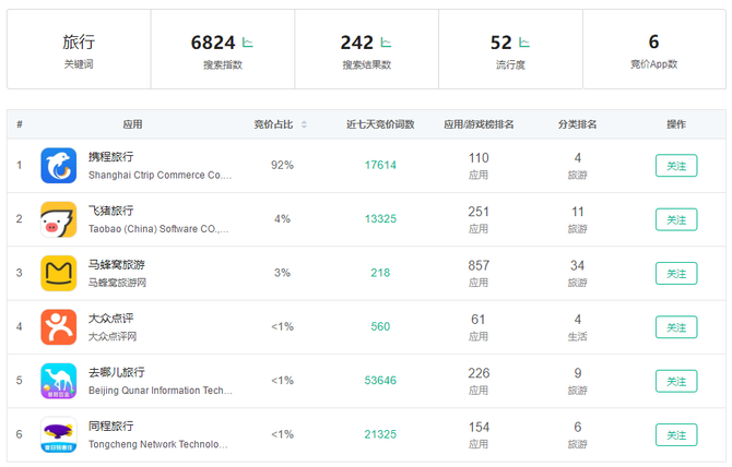 环球旅讯, 搜索携程出现的第一个结果可能是其他，App Store也玩竞价排名了 | 旅讯八点正