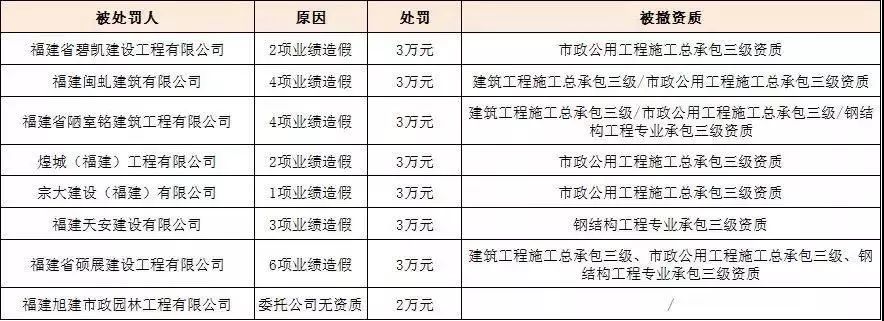新知图谱, 实地核查,威力有多大?20家建企、30项资质全被撤了!