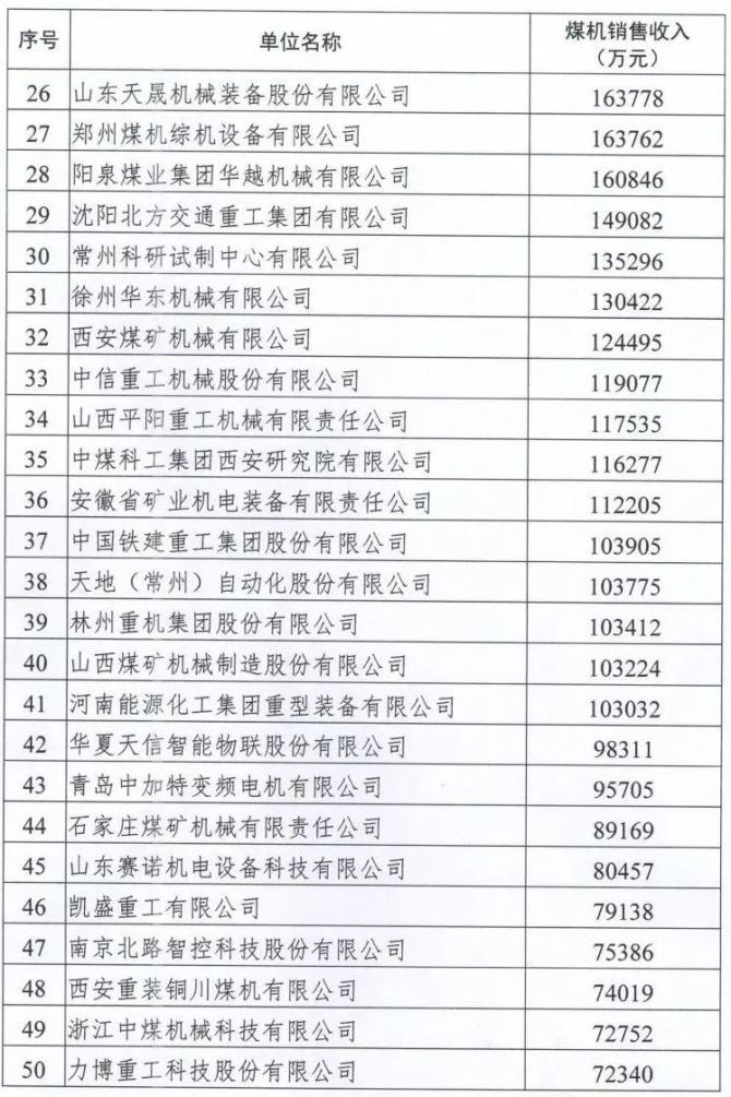 新知达人, 关于2022年度中国煤炭机械工业‘50强’企业名单的公示
