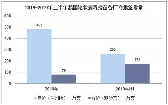 2019年中国轮状病毒疫苗批签发情况分析 新型疫苗研发前景广阔 华经产业研究院 商业新知