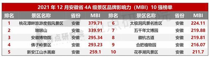 新知达人, 2021年12月4A级景区品牌影响力(MBI)500强榜单