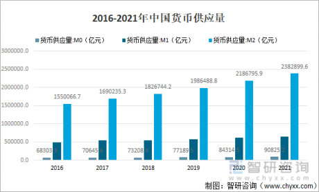 2022年中国货币供应量、外汇储备及负债情况分析[图]