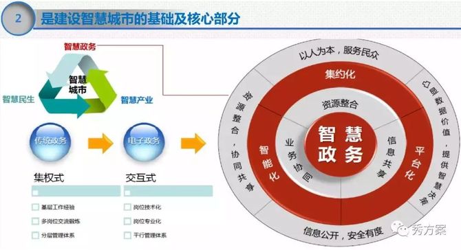 智慧政府服务型政务应用平台规划方案ppt