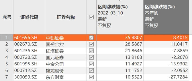 股東減持計劃引發股價跳水中銀證券又遇股東減持年內區間漲幅已近36