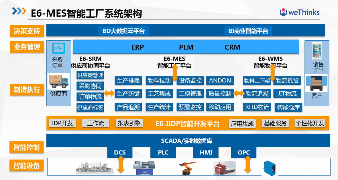生产管理系统 mes,wms,srm
