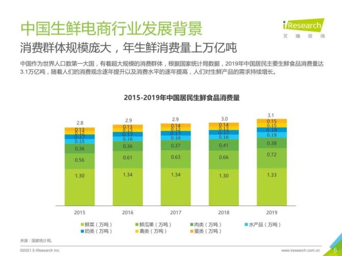 新知达人, 2021年中国生鲜电商行业研究报告