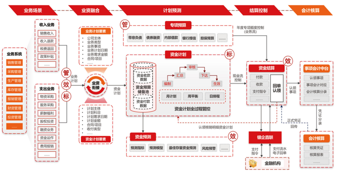 用友BIP, 中央企业“智慧司库”领先实践
