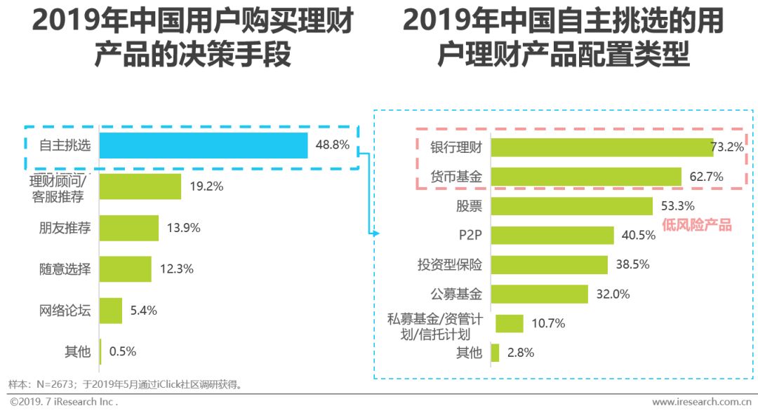 新知图谱, 2019年智能理财服务分级分析报告