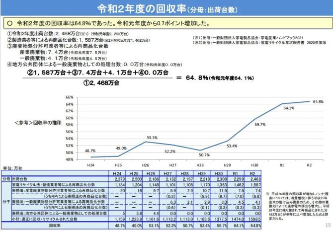 新知达人, 日本：家电回收再利用量连续6年增长，7大家电制造厂商费用收支严重倒挂
