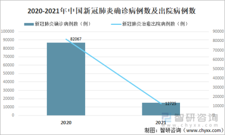 洞察2022：一文了解中国新冠医药研发行业发展现状及趋势(附市场供需及发展趋势等)