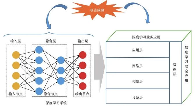 深度学习具有较强的自动特征提取能力,为大数据时代的工业互联网安全