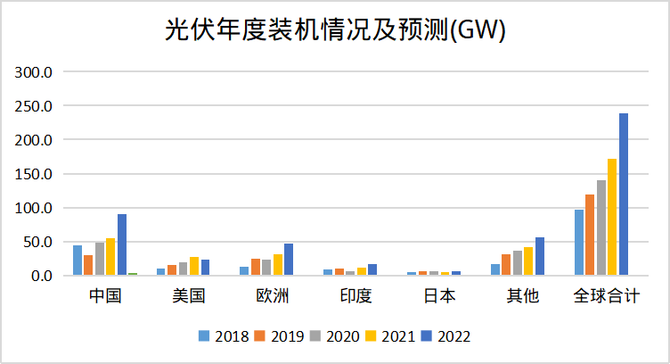 新知达人, 展望2023年全球光伏市场发展趋势,政策&技术同步发力!