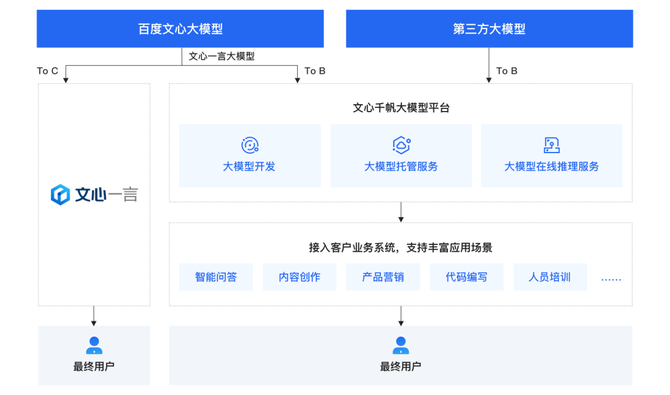 奇偶派, 百度All in的大模型何时能赚钱？