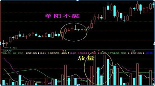 中國股市一旦出現仙人指路主力吸籌完畢坐等主力拉昇