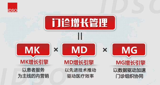 新知达人, 口腔行业迎来发展加速期,IDSO如何帮助口腔门诊打造增长引擎?