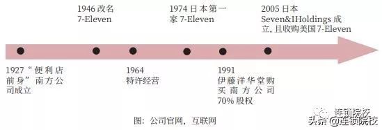 日系便利店 7 Eleven的商业模式剖析 连锁校长 商业新知