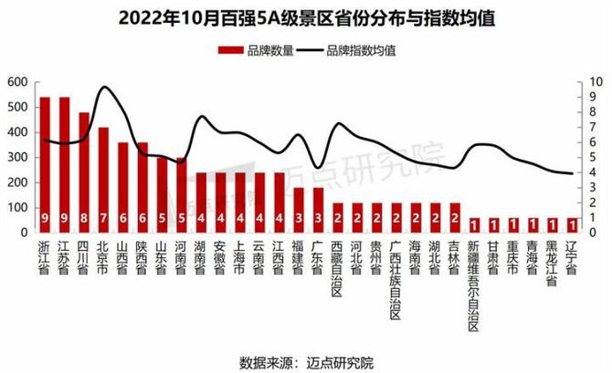 迈点网, 2022年10月5A级景区品牌100强榜单