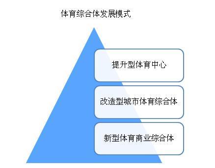 新知达人, 国家支持体育综合体发展 体育综合体有哪些发展模式?
